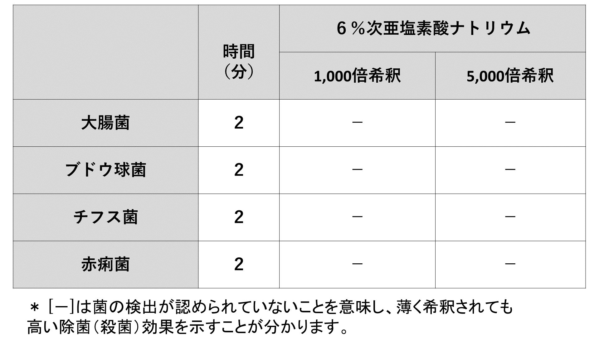 次亜塩素酸ナトリウムの除菌（殺菌）力を示すデータ、菌の検出が認められていないことを意味し、薄く希釈されても高い除菌（殺菌）効果を示す