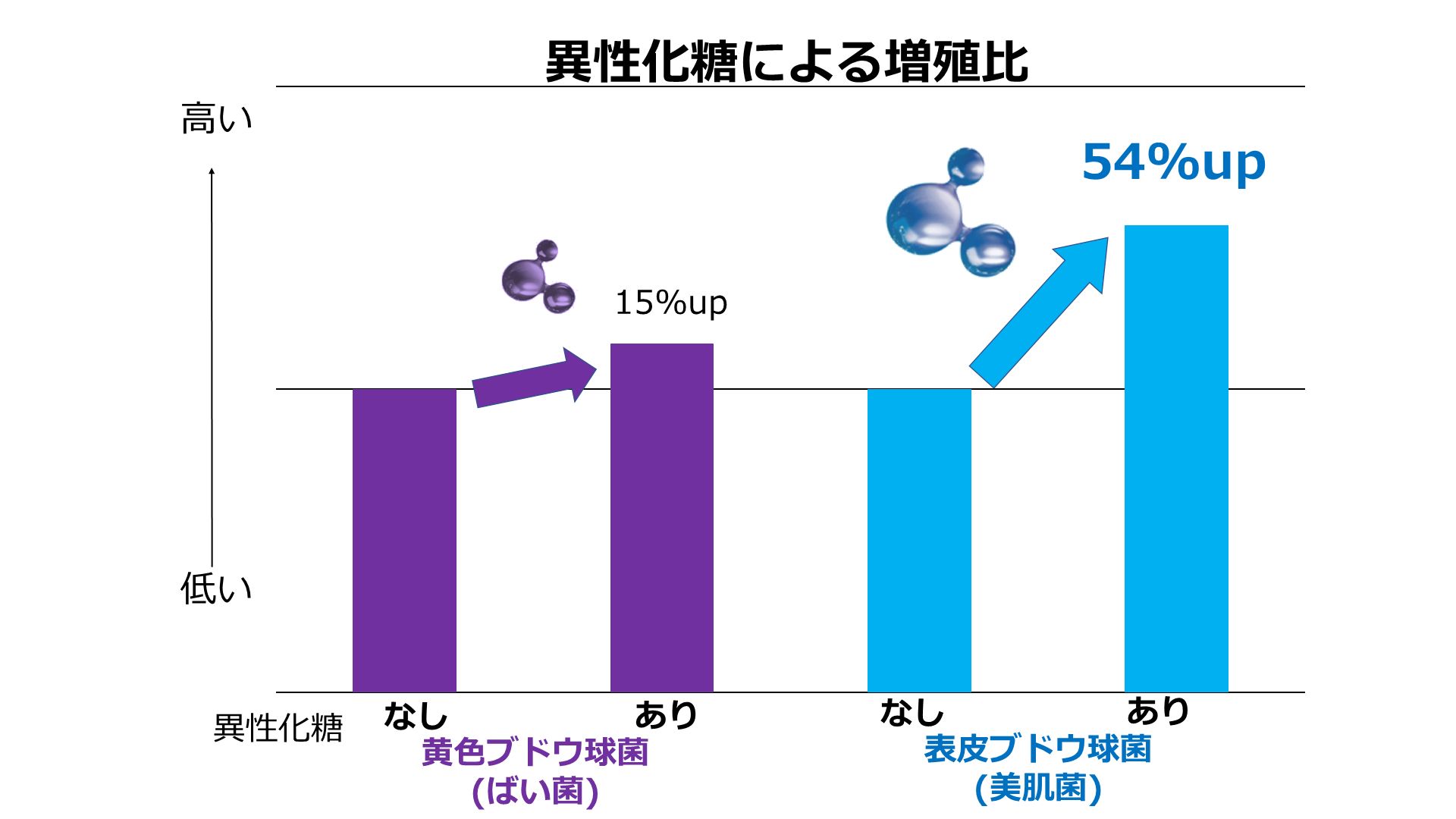 異性化糖による増殖比の棒グラフ
