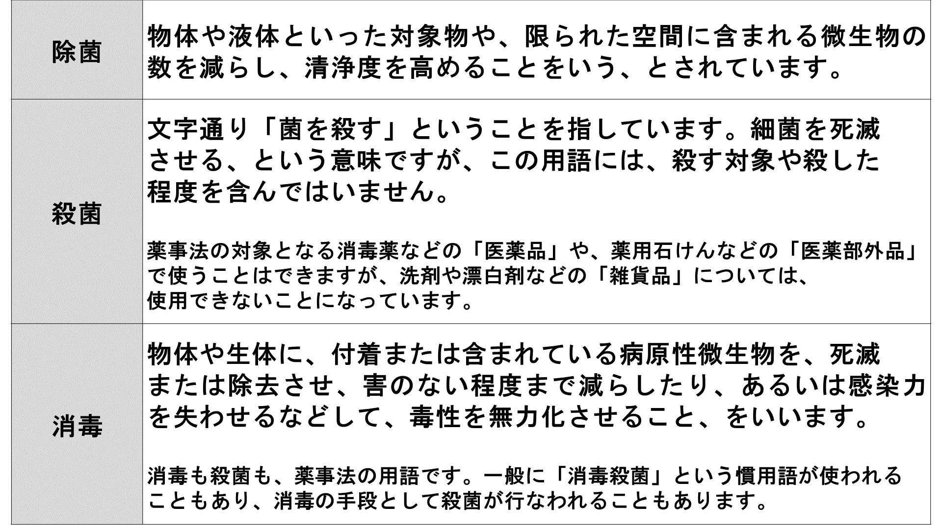 除菌・殺菌・消毒の違いを説明した図