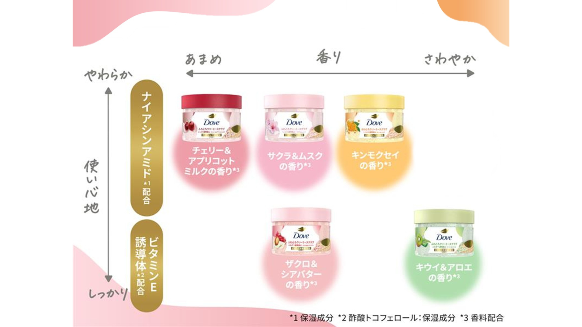 ダヴ ふわとろ クリーミースクラブ チャート