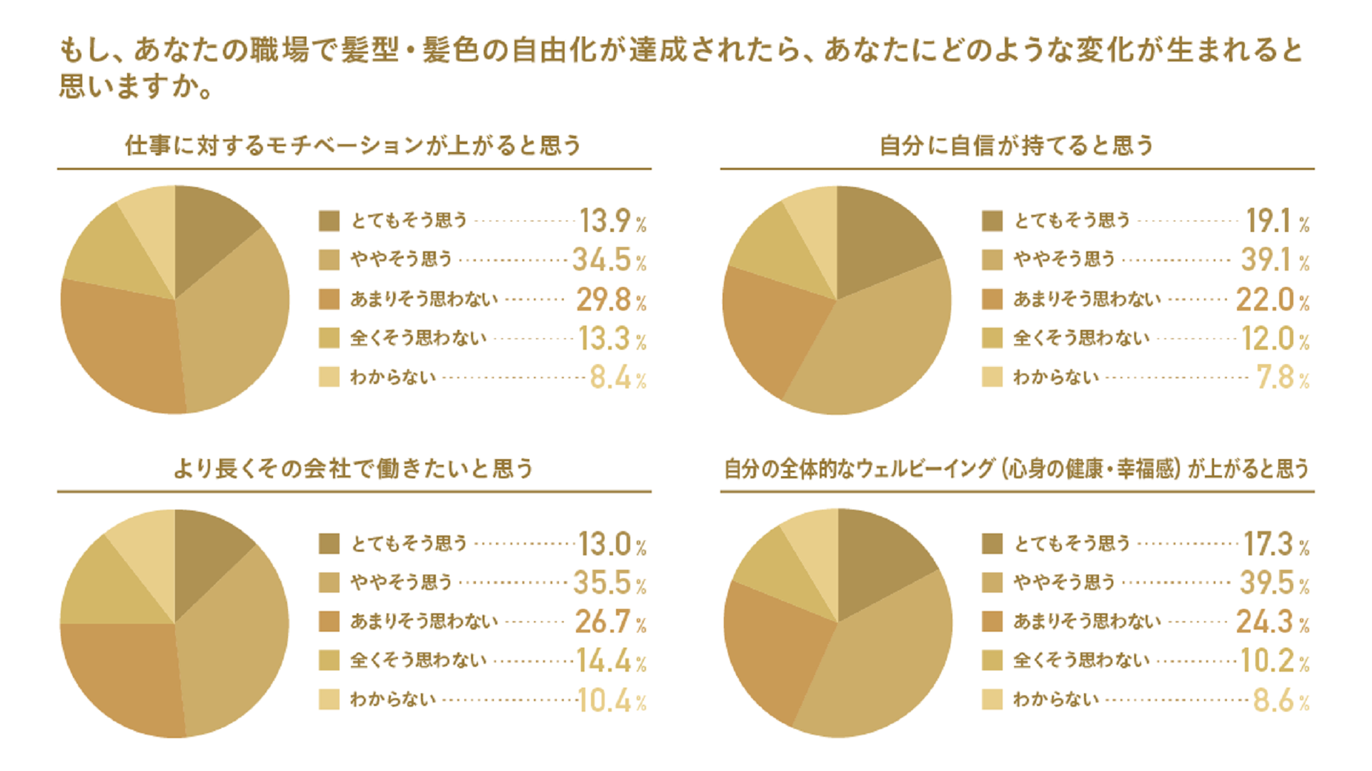 4つの円グラフ、職場のルールが改善されることで生まれる変化