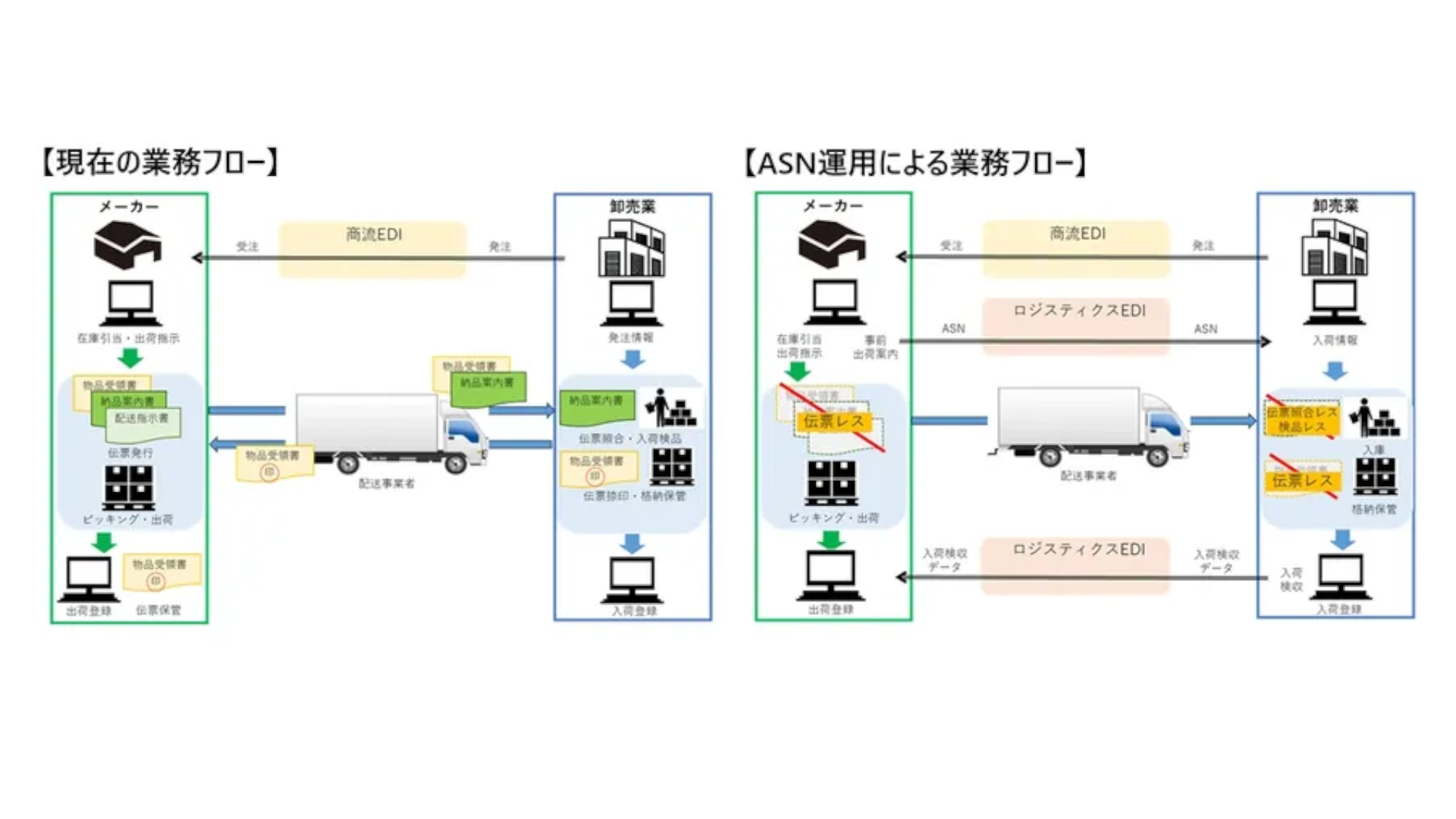 事前出荷情報ASN