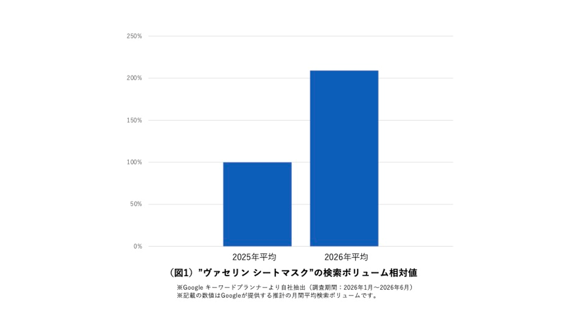 Vaseline検索ボリューム増加図1