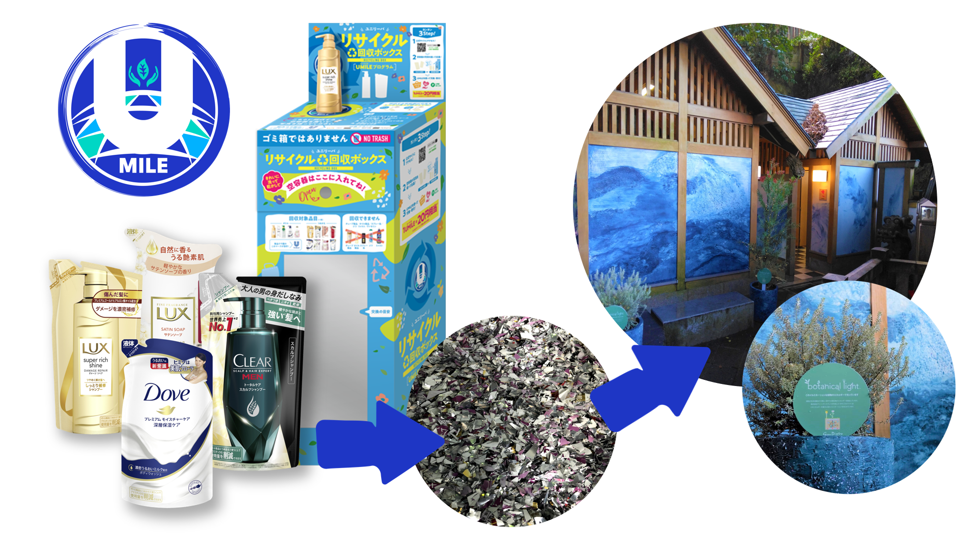 ユーマイル、回収ボックス、ユニリーバ詰め替え用製品、リサイクル