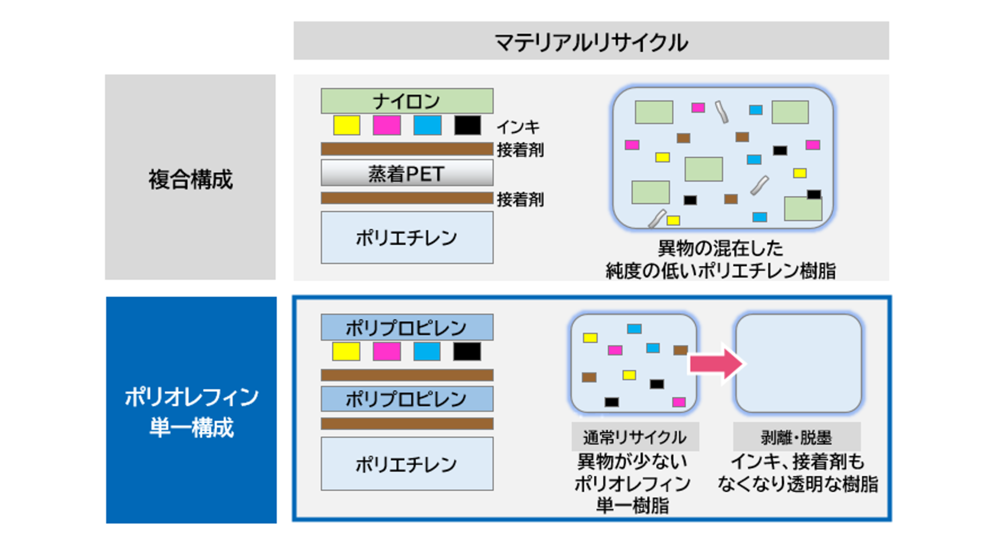 ＃ ポリエチレン