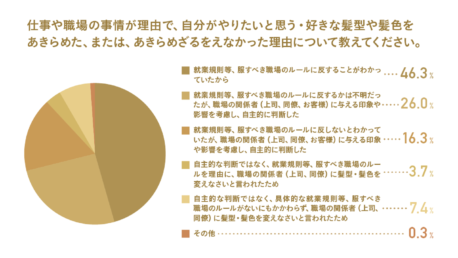 １つの円グラフ、自分がやりたいと思う・好きな髪型や髪色をあきらめた理由