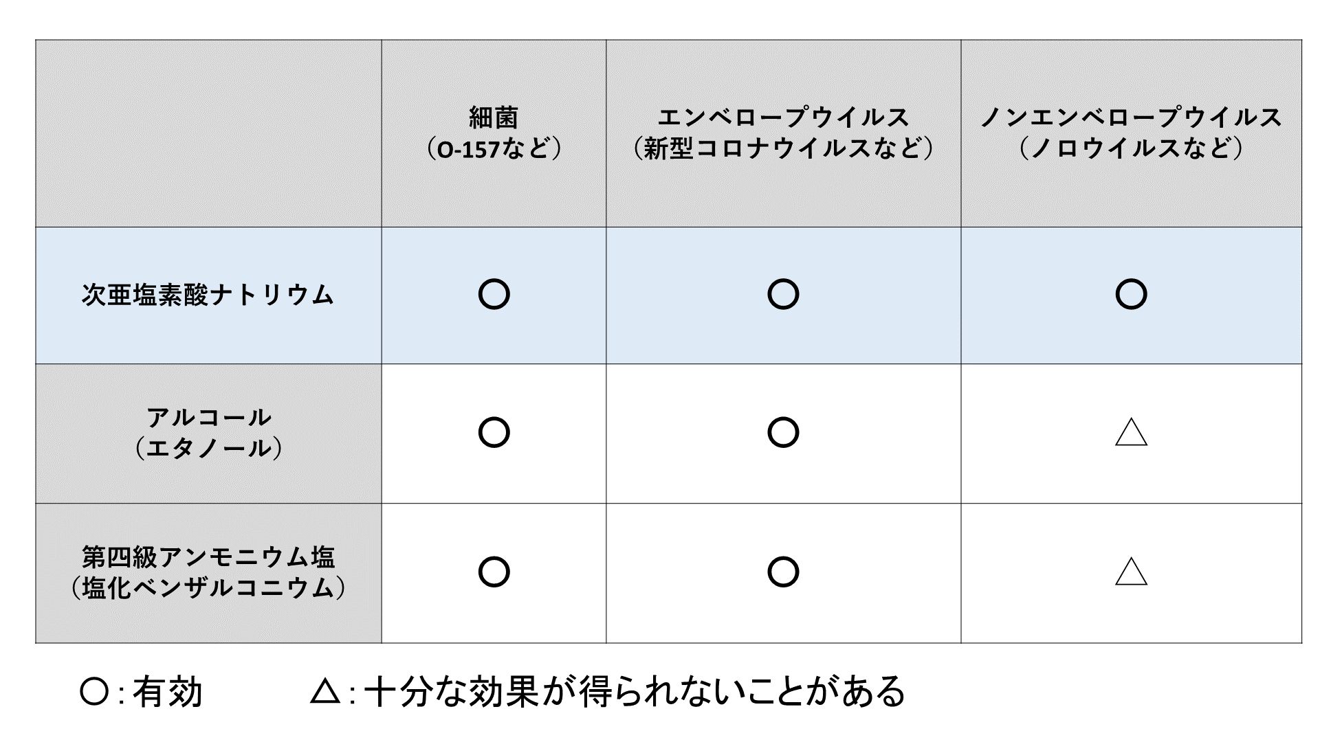 各ウイルスへの効果を示した図