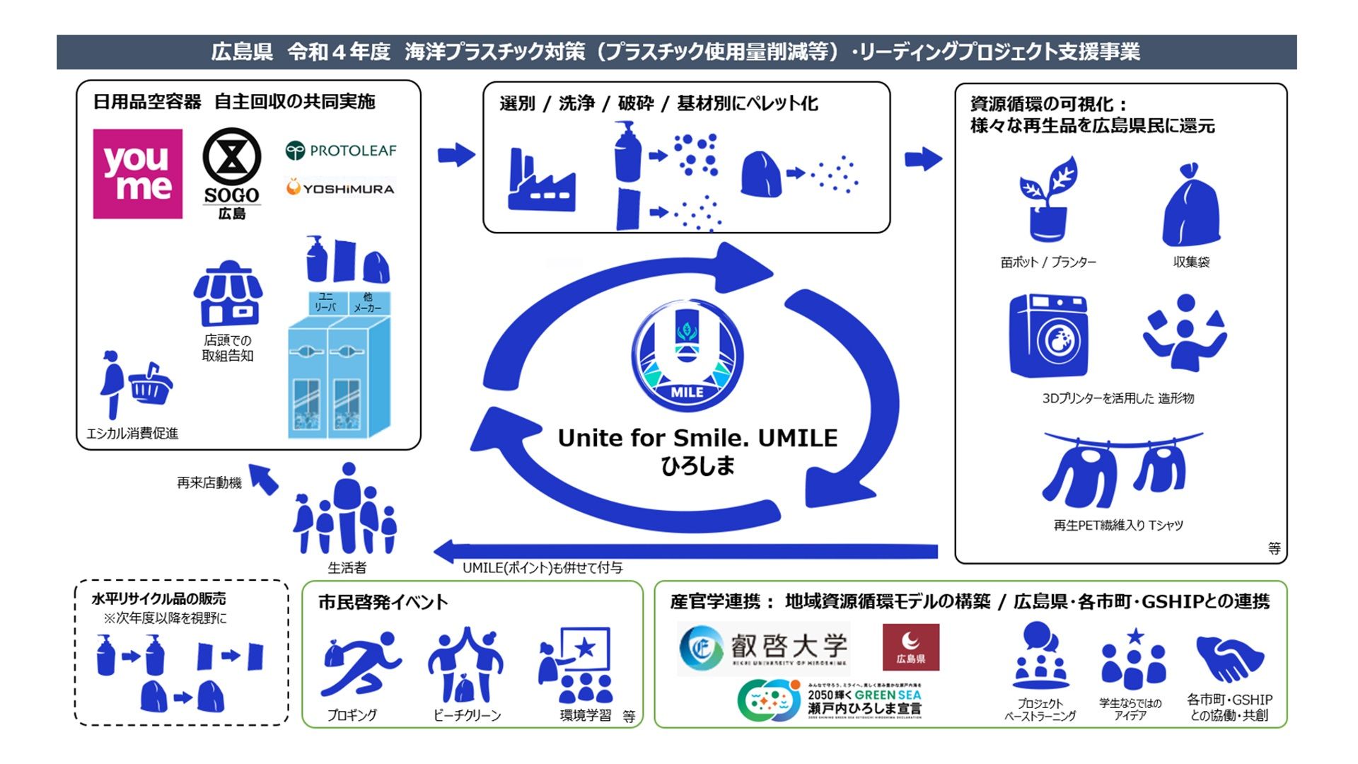  広島県、海洋プラスチック対策、リーディングプロジェクト支援事業、Unite for Smile. UMILE ひろしま